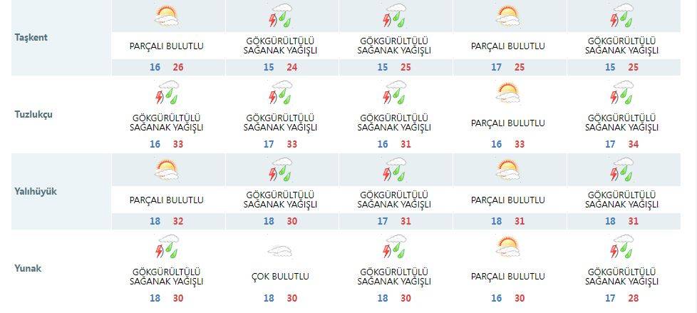 Konya’yı 4 gün süreyle yağmur serinletecek 14